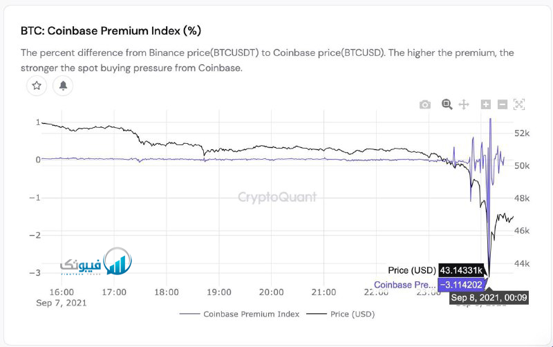 Coinbase Premium به پایین ترین سطح خود (-3.11) رسید.  