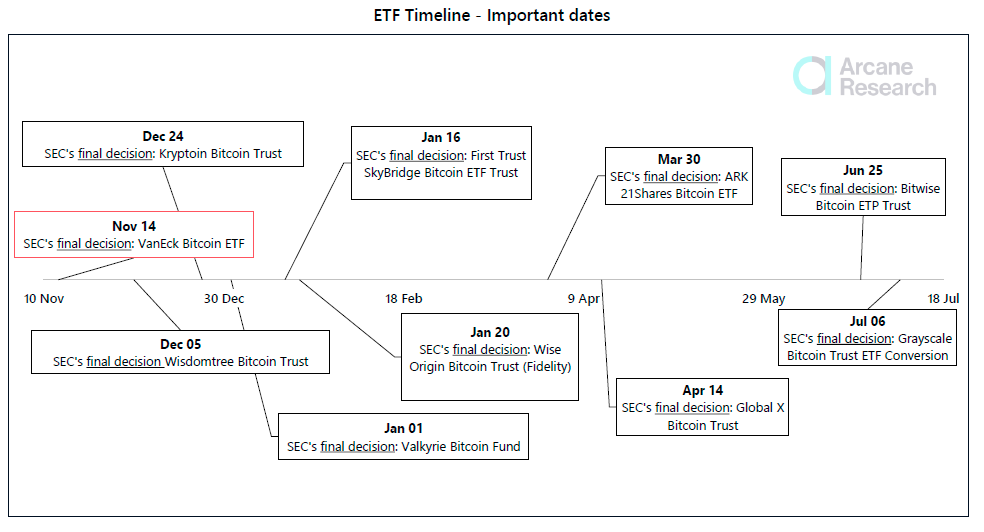 جدول زمانی ETF بیت کوین