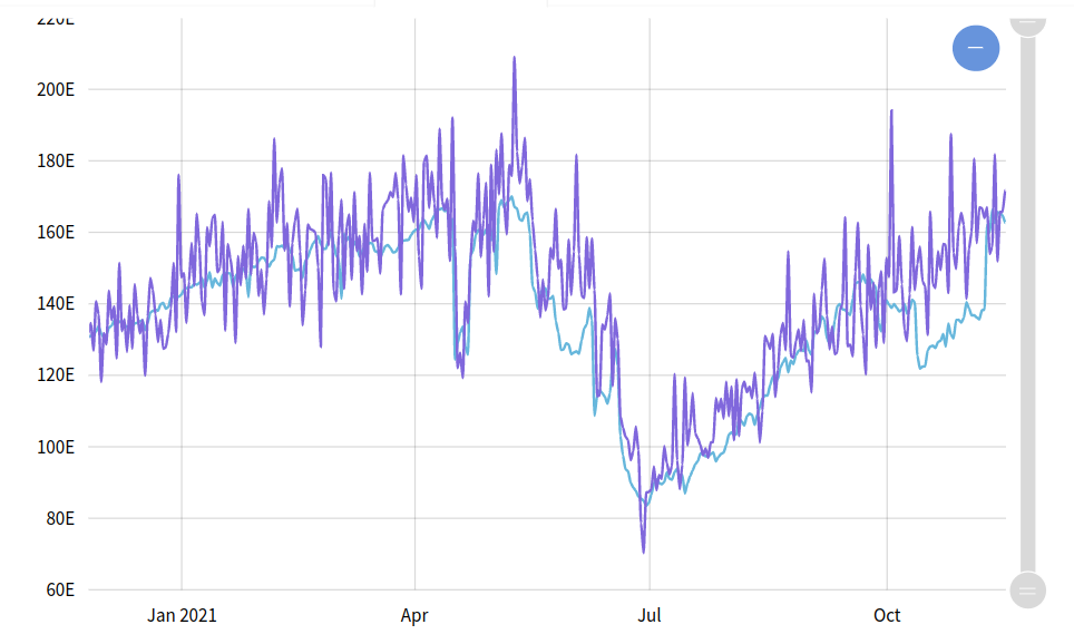 نمودار داده های خام نرخ هش بیت کوین.