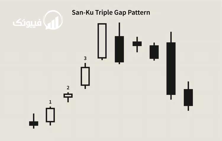 الگوی San-Ku (سه شکاف)​ فیبوتک