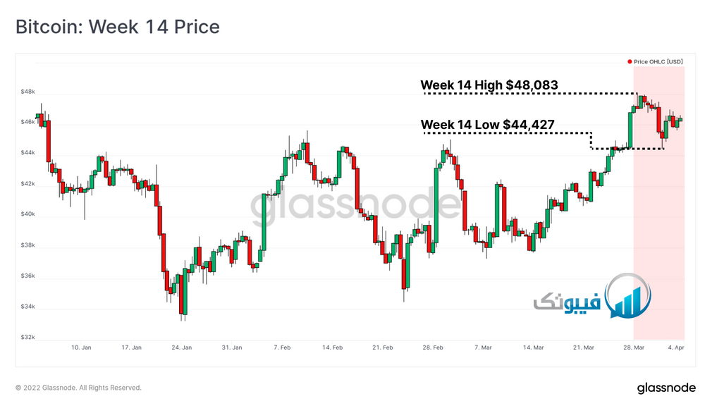 تغییرات قیمت بیت کوین در هفته دوم فروردین 1401