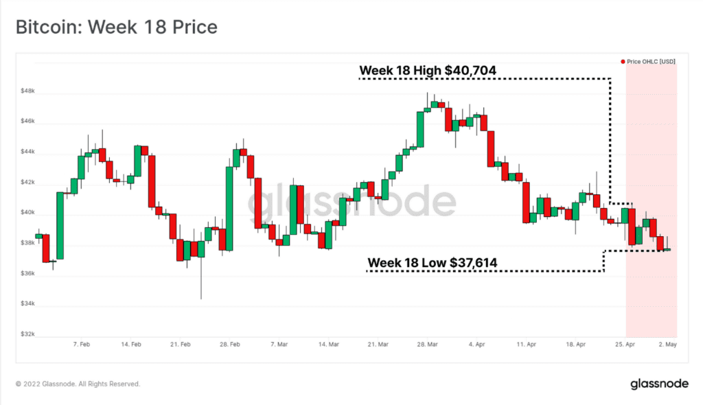 تغییرات قیمت بیت کوین در هفته دوم اردیبهشت 1401
