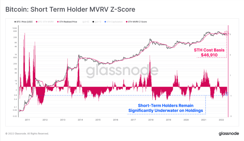 معیار MVRV برای سرمایه گذاران کوتاه مدتی