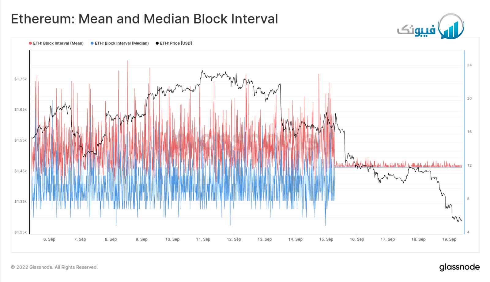 میانگین block interval