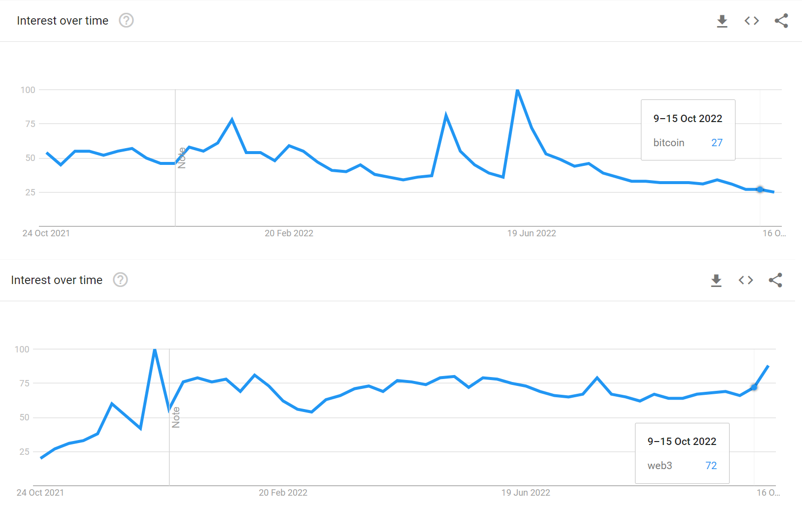 نتایج جستجوی گوگل برای بیت کوین (بالا) و Web3 (پایین)