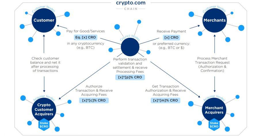 شرکت کنندگان در اکوسیستم زنجیره ای Crypto.Com چه کسانی هستند؟​ فیبوتک