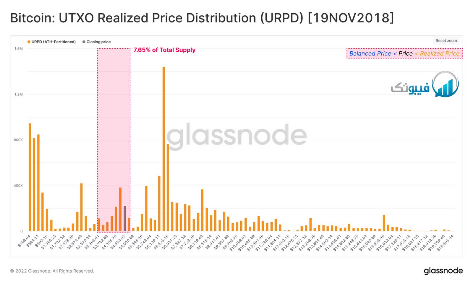 توزیع قیمت محقق شدهUTXO (URPD)