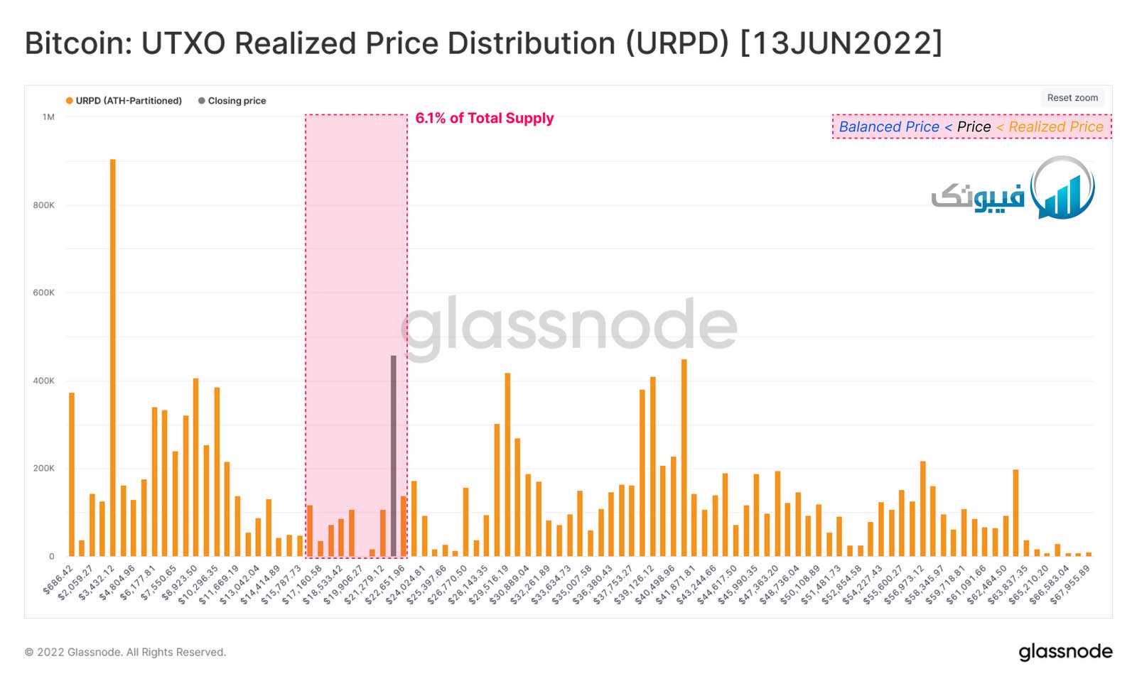 توزیع قیمت محقق شدهUTXO (URPD)