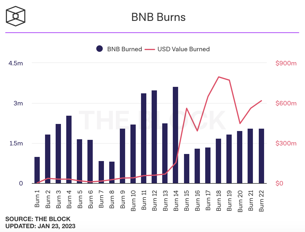 سوزاندن BNB فیبوتک