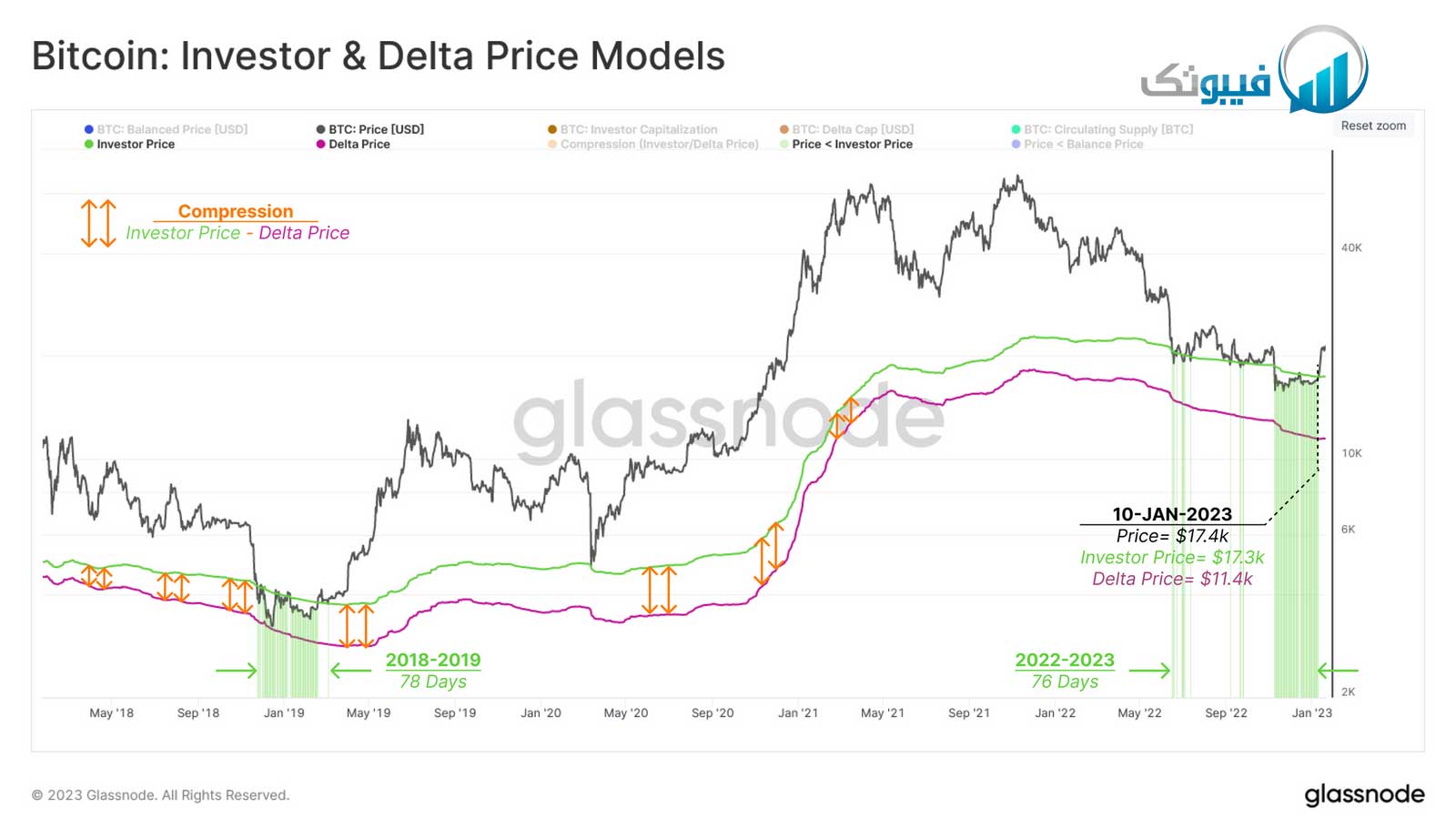 سرمایه گذاران و مدل قیمتی دلتا فیبوتک