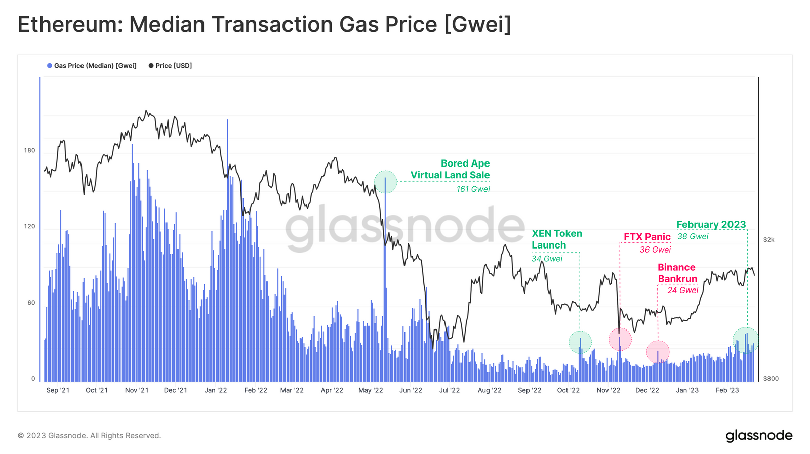 میانگین قیمت gas معامله فیبوتک