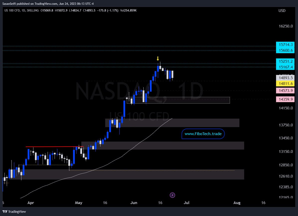 تحلیل تکنیکال شاخص NASDAQ، شنبه 3 تیر 1402