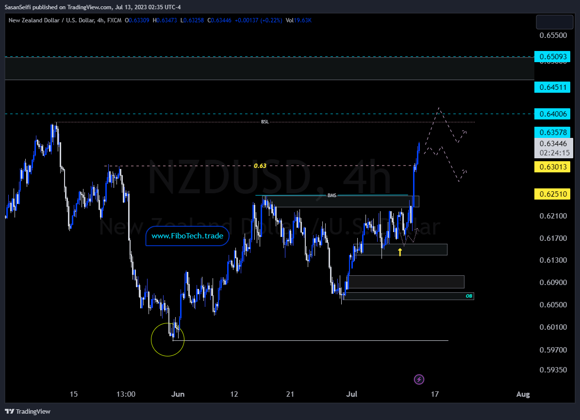 تحلیل تکنیکال جفت ارز دلار نیوزلند به دلار امریکا (NZD/USD ) – پنج شنبه 22 تیر 1402