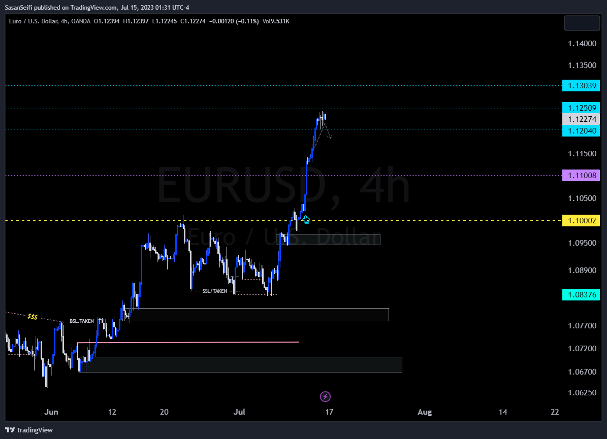 تحلیل تکنیکال جفت ارز یورو به دلار آمریکا (EUR/USD) - شنبه 24 تیر 1402