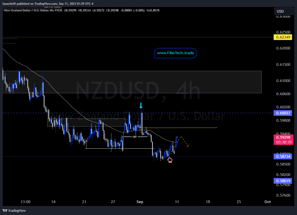 تحلیل تکنیکال جفت ارز دلار نیوزلند به دلار امریکا(NZD/USD) – دوشنبه 20 شهریور 1402