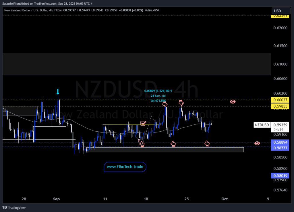 تحلیل تکنیکال جفت ارز دلار نیوزلند به دلار امریکا(NZD/USD) – پنجشنبه 6 مهر 1402