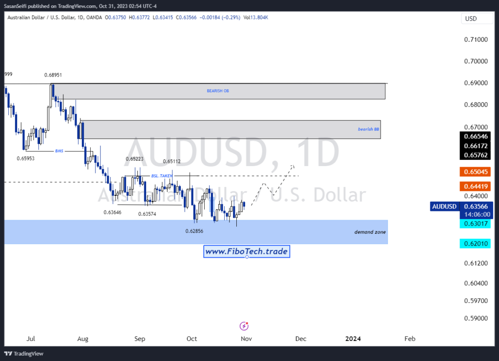 تحلیل تکنیکال جفت ارز دلار استرالیا به دلار امریکا ( AUD/USD) – سه شنبه 9 آبان 1402
