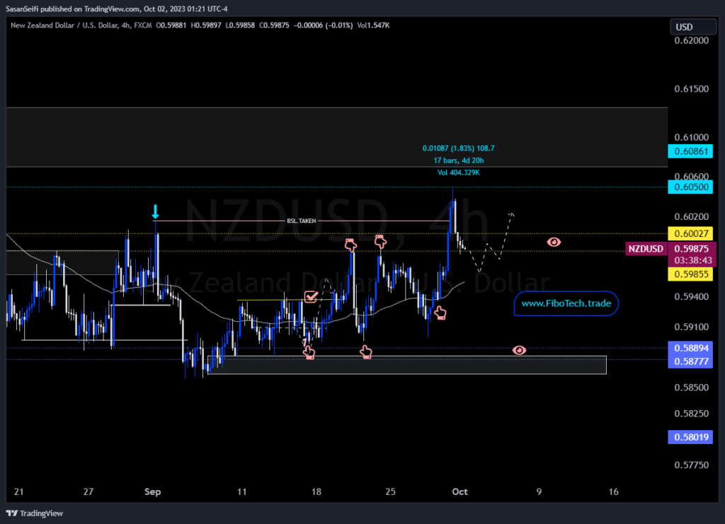 تحلیل تکنیکال جفت ارز دلار نیوزلند به دلار امریکا(NZD/USD) – دوشنبه 10 مهر 1402