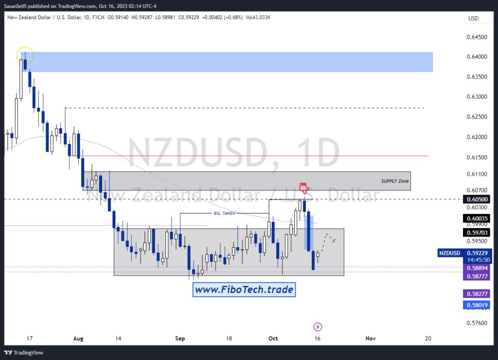 تحلیل تکنیکال جفت ارز دلار نیوزلند به دلار امریکا(NZD/USD) – دوشنبه 24 مهر 1402