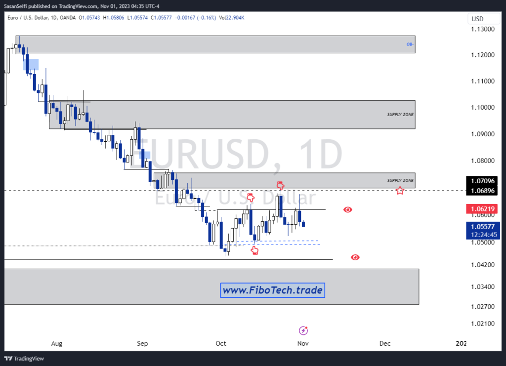 تحلیل تکنیکال جفت ارز یورو به دلار آمریکا (EUR/USD) – چهارشنبه 10 آبان 1402