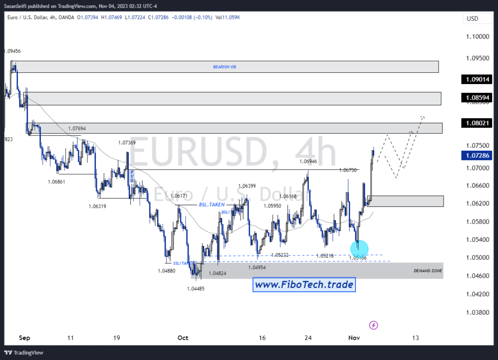 تحلیل تکنیکال جفت ارز یورو به دلار آمریکا (EUR/USD) – شنبه 13 آبان 1402
