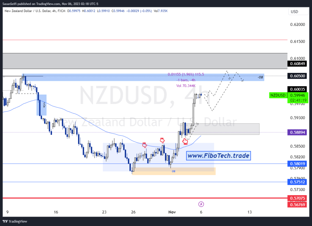 تحلیل تکنیکال جفت ارز دلار نیوزلند به دلار امریکا(NZD/USD) – دوشنبه 15 آبان 1402
