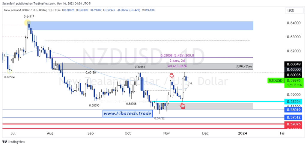تحلیل تکنیکال جفت ارز دلار نیوزلند به دلار امریکا(NZD/USD) – پنجشنبه 25 آبان 1402