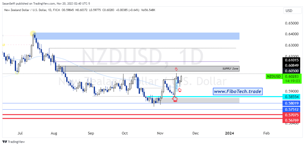 تحلیل تکنیکال جفت ارز دلار نیوزلند به دلار امریکا(NZD/USD) – دوشنبه 29 آبان 1402