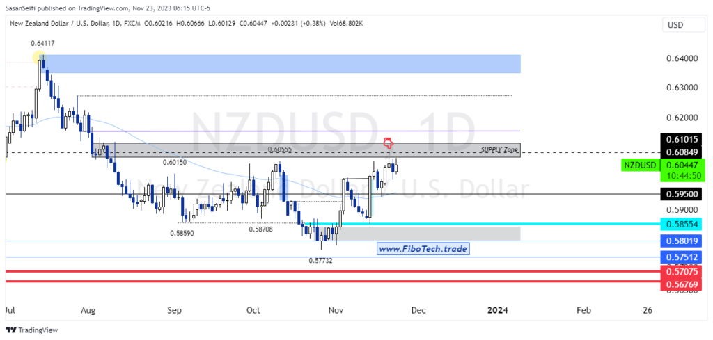 تحلیل تکنیکال جفت ارز دلار نیوزلند به دلار امریکا(NZD/USD) – پنجشنبه 2 آدر 1402