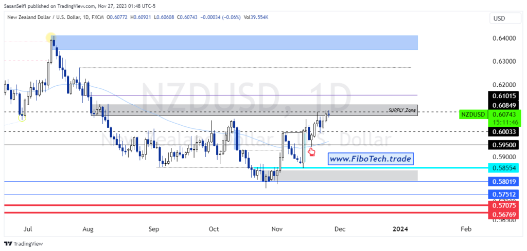 تحلیل تکنیکال جفت ارز دلار نیوزلند به دلار امریکا(NZD/USD) – دوشنبه 6 آدر 1402