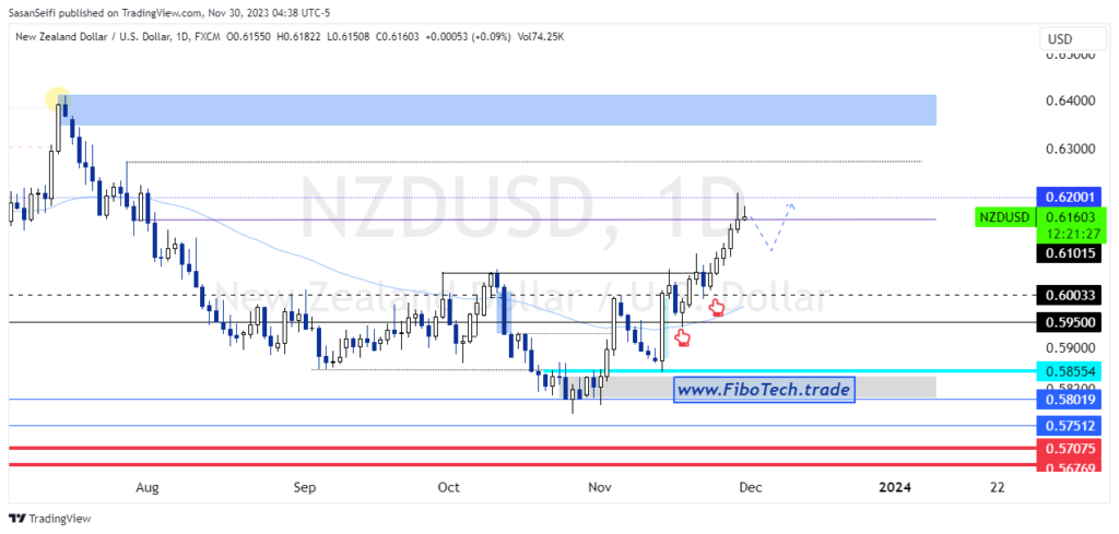 تحلیل تکنیکال جفت ارز دلار نیوزلند به دلار امریکا(NZD/USD) – پنجشنبه 9 آذر 1402