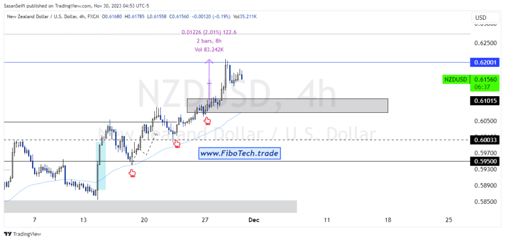تحلیل تکنیکال جفت ارز دلار نیوزلند به دلار امریکا(NZD/USD) – پنجشنبه 9 آذر 1402