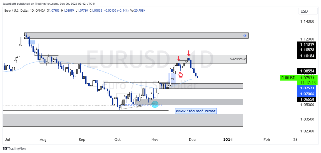تحلیل تکنیکال جفت ارز یورو به دلار آمریکا (EUR/USD) – چهارشنبه 15 آذر 1402