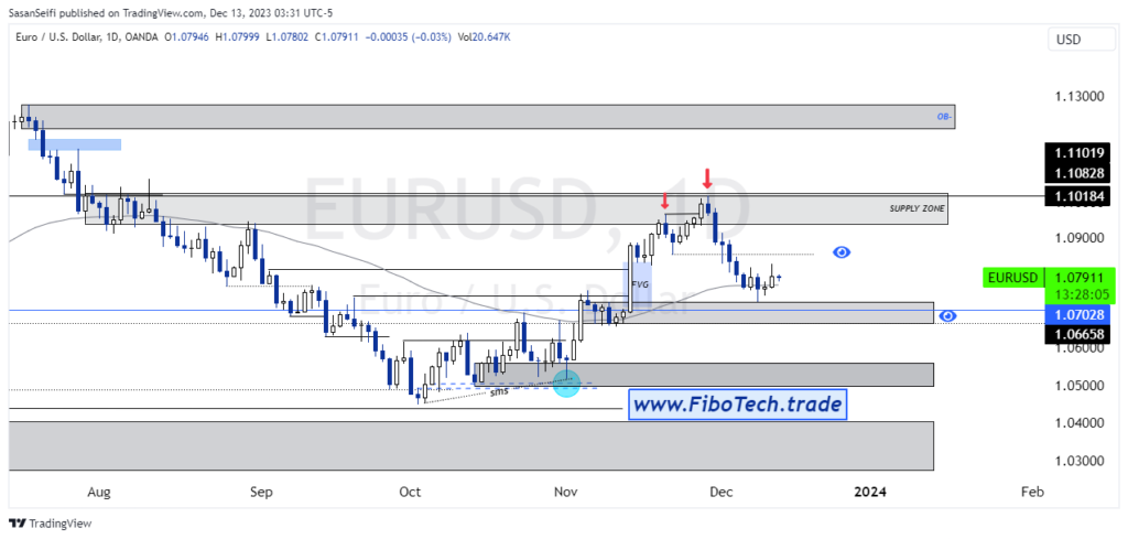 تحلیل تکنیکال جفت ارز یورو به دلار آمریکا (EUR/USD) – چهارشنبه 22 آذر 1402