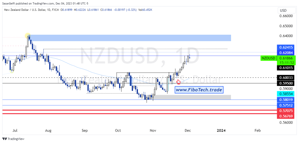 تحلیل تکنیکال جفت ارز دلار نیوزلند به دلار امریکا(NZD/USD) – دوشنبه 13 آذر 140