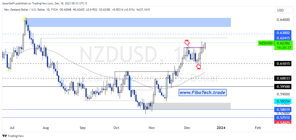 تحلیل تکنیکال جفت ارز دلار نیوزلند به دلار امریکا (NZD/USD) – دوشنبه 27 آذر 1402