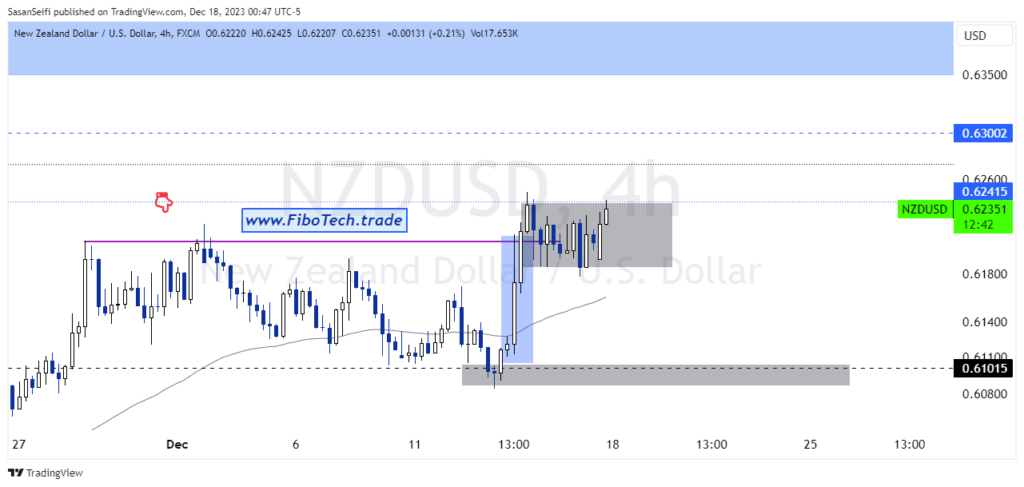 تحلیل تکنیکال جفت ارز دلار نیوزلند به دلار امریکا (NZD/USD) – دوشنبه 27 آذر 1402
