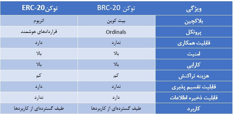 توکن BRC-20 و ERC-20 چه تفاوت هایی دارند؟-min