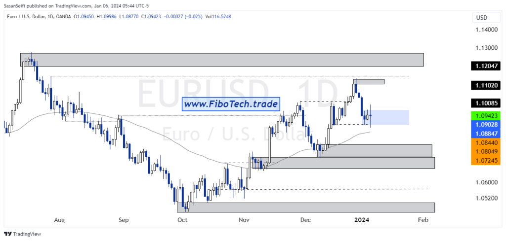 تحلیل تکنیکال جفت ارز یورو به دلار آمریکا (EUR/USD) – شنبه 16 دی 1402