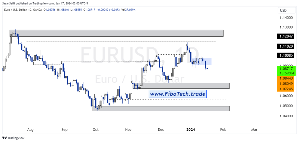 تحلیل تکنیکال جفت ارز یورو به دلار آمریکا (EUR/USD) – چهارشنبه 27 دی 1402