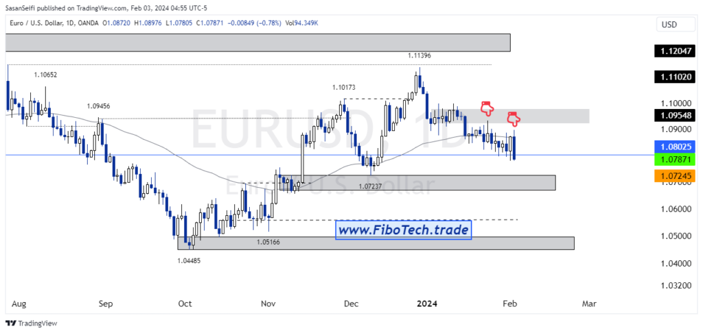 تحلیل تکنیکال جفت ارز یورو به دلار آمریکا (EUR/USD) – شنبه 14 بهمن 1402