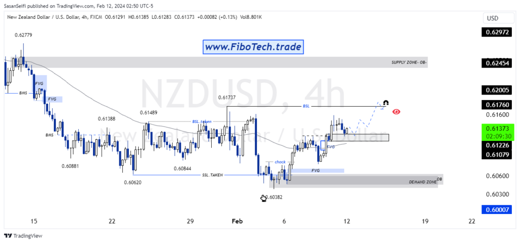 تحلیل تکنیکال جفت ارز دلار نیوزلند به دلار امریکا (NZD/USD) – دوشنبه 23 بهمن 1402