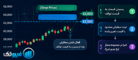 انواع سفارش در ارز دیجیتال؛ Market، Limit، Stop و Stop Limit