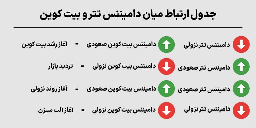 آلت سیزن چیست؟ آموزش شاخص Altcoin Season و نشانههای شروع آن 6 - مقایسه نمودار دامیننس بیتکوین و دامیننس تتر برای بررسی شرایط بازار آلتکوینها