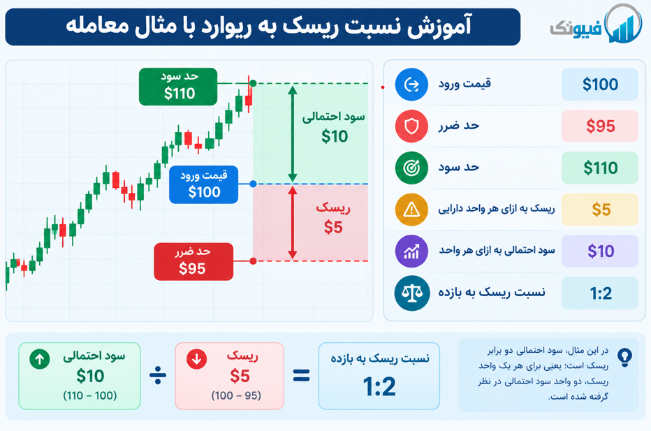 آموزش نسبت ریسک به ریوارد با مثال معامله